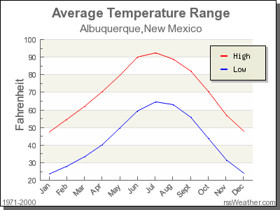 weather in albuquerque new mexico january